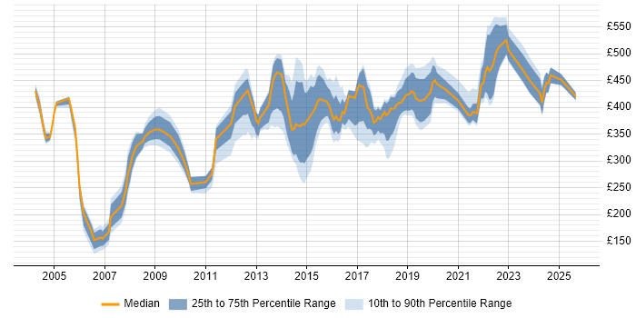 Contractor daily rate distribution trend for jobs in Leeds citing Change Control