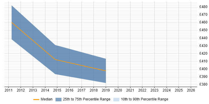 Contractor daily rate distribution trend for jobs in Leeds citing Change Data Capture