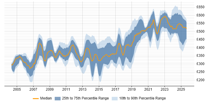 Contractor daily rate distribution trend for jobs in Leeds citing Change Management Contractor daily rate distribution trend for jobs in Leeds citing Change Management