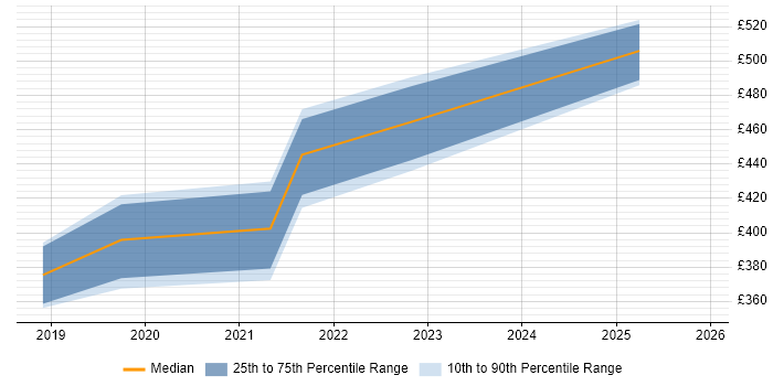 Contractor daily rate distribution trend for jobs in Leeds citing Chatbot