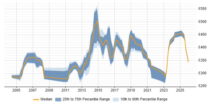 Contractor daily rate distribution trend for jobs in Leeds citing CheckPoint