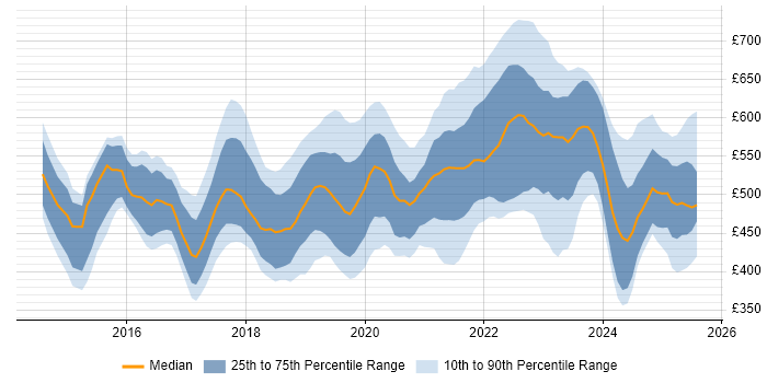 Contractor daily rate distribution trend for jobs in Leeds citing CI/CD Contractor daily rate distribution trend for jobs in Leeds citing CI/CD