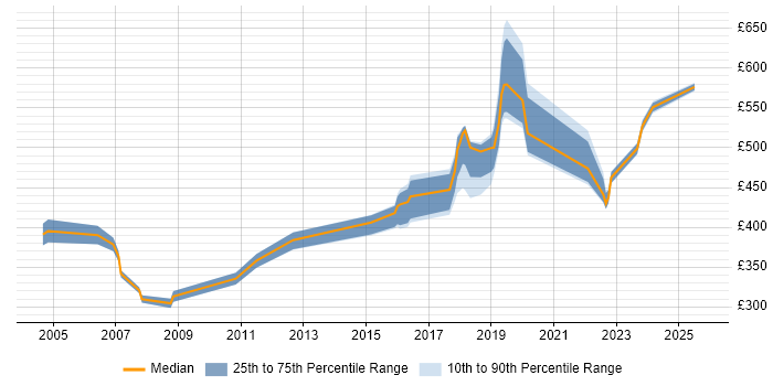 Contractor daily rate distribution trend for jobs in Leeds citing CISA
