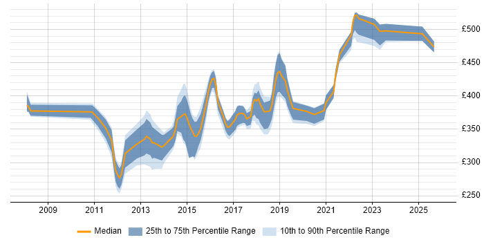 Contractor daily rate distribution trend for jobs in Leeds citing Cisco ASA