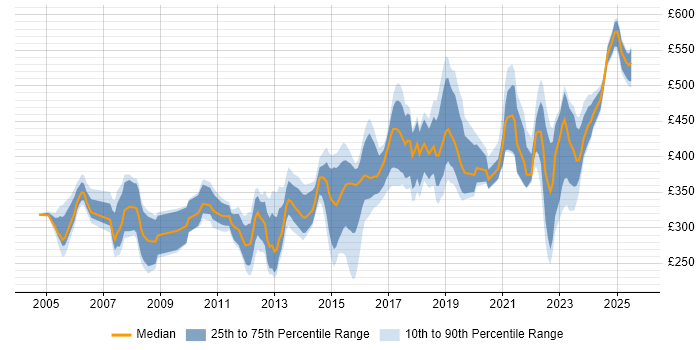 Contractor daily rate distribution trend for jobs in Leeds citing Cisco Certification