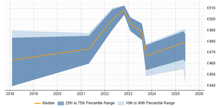 Contractor daily rate distribution trend for jobs in Leeds citing Cisco Firepower