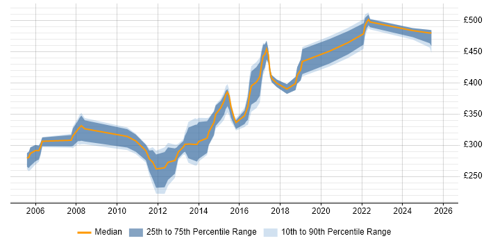 Contractor daily rate distribution trend for Cisco Network Engineer job vacancies in Leeds