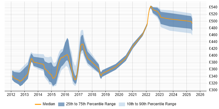 Contractor daily rate distribution trend for jobs in Leeds citing Cisco Nexus