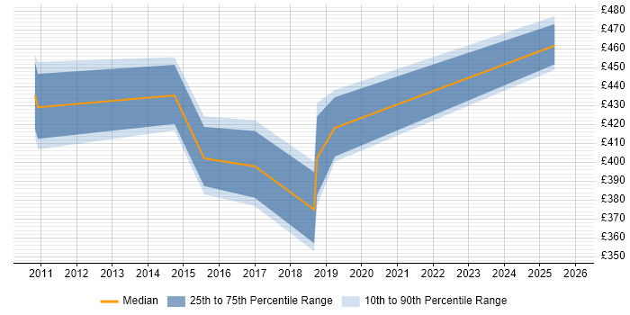 Contractor daily rate distribution trend for jobs in Leeds citing Cisco Wireless