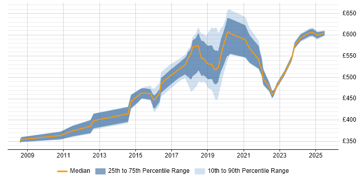 Contractor daily rate distribution trend for jobs in Leeds citing CISM Contractor daily rate distribution trend for jobs in Leeds citing CISM