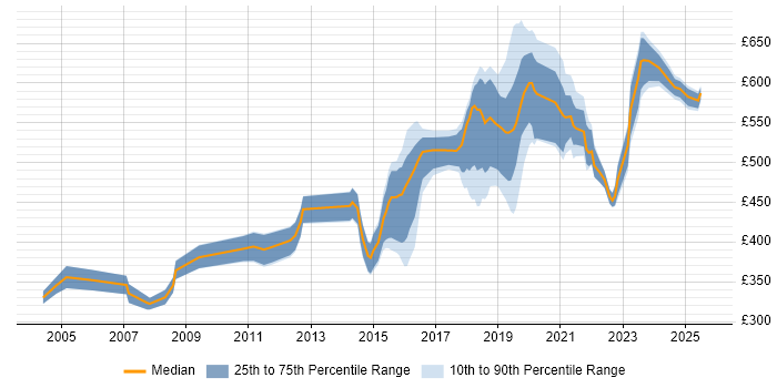 Contractor daily rate distribution trend for jobs in Leeds citing CISSP Contractor daily rate distribution trend for jobs in Leeds citing CISSP