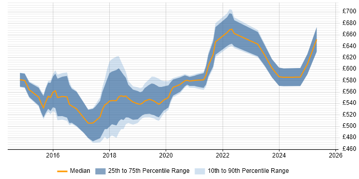Contractor daily rate distribution trend for Cloud Architect job vacancies in Leeds