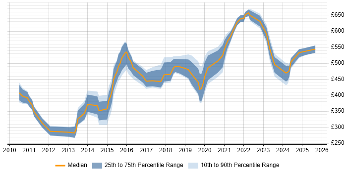 Contractor daily rate distribution trend for jobs in Leeds citing Cloud Computing