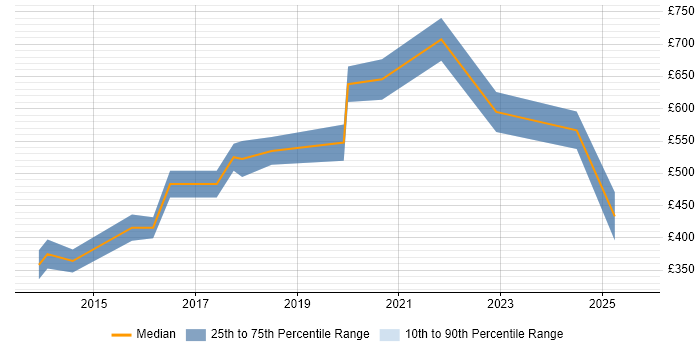 Contractor daily rate distribution trend for Cloud Consultant job vacancies in Leeds