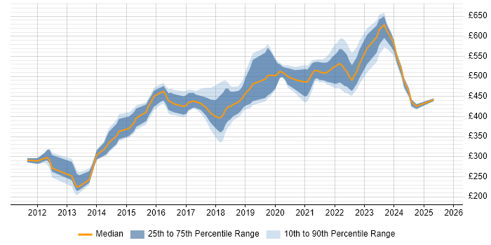 Contractor daily rate distribution trend for Cloud Engineer job vacancies in Leeds Contractor daily rate distribution trend for Cloud Engineer job vacancies in Leeds