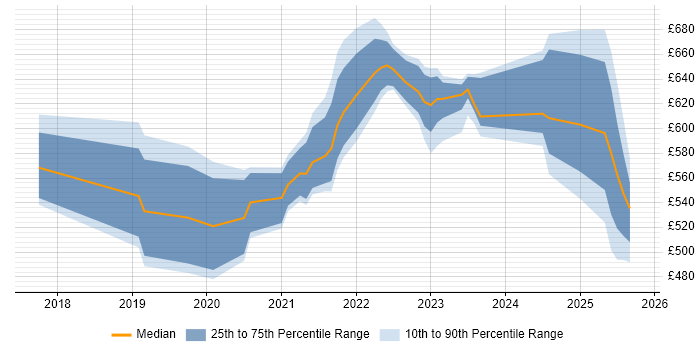 Contractor daily rate distribution trend for jobs in Leeds citing Cloud Native Contractor daily rate distribution trend for jobs in Leeds citing Cloud Native