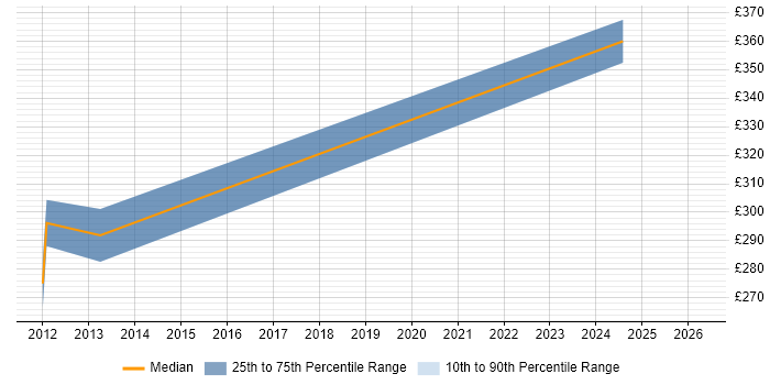 Contractor daily rate distribution trend for Cloud Network Engineer job vacancies in Leeds