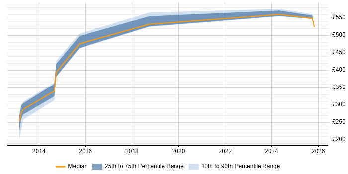 Contractor daily rate distribution trend for jobs in Leeds citing Cloud Operations