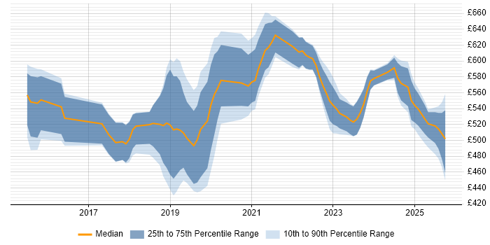 Contractor daily rate distribution trend for jobs in Leeds citing Cloud Security Contractor daily rate distribution trend for jobs in Leeds citing Cloud Security