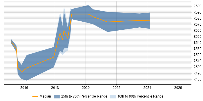 Contractor daily rate distribution trend for Cloud Solutions Architect job vacancies in Leeds