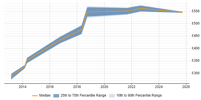 Contractor daily rate distribution trend for Cloud Specialist job vacancies in Leeds Contractor daily rate distribution trend for Cloud Specialist job vacancies in Leeds