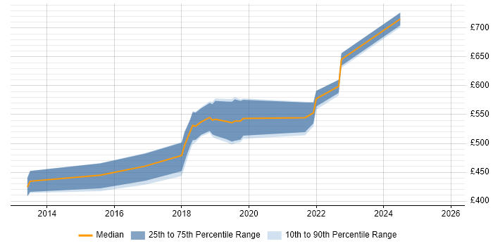 Contractor daily rate distribution trend for jobs in Leeds citing Cloudera