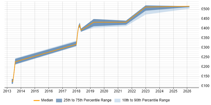 Contractor daily rate distribution trend for jobs in Leeds citing CloudFront