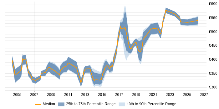 Contractor daily rate distribution trend for jobs in Leeds citing Clustering