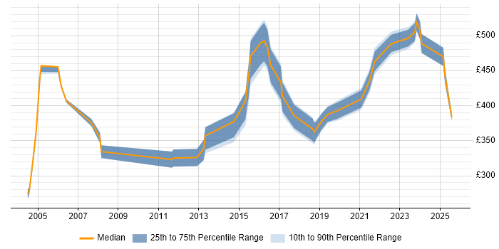 Contractor daily rate distribution trend for jobs in Leeds citing CMDB