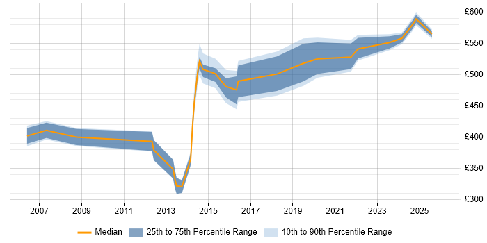 Contractor daily rate distribution trend for jobs in Leeds citing COBIT