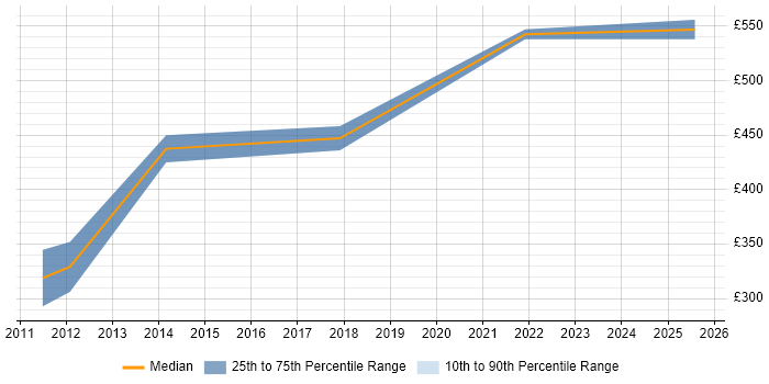 Contractor daily rate distribution trend for jobs in Leeds citing Code Coverage