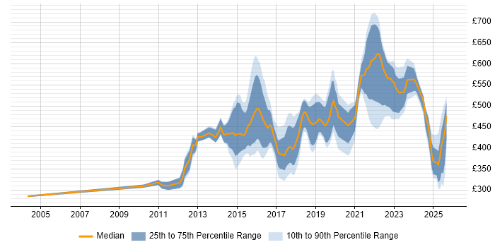Contractor daily rate distribution trend for jobs in Leeds citing Collaborative Working