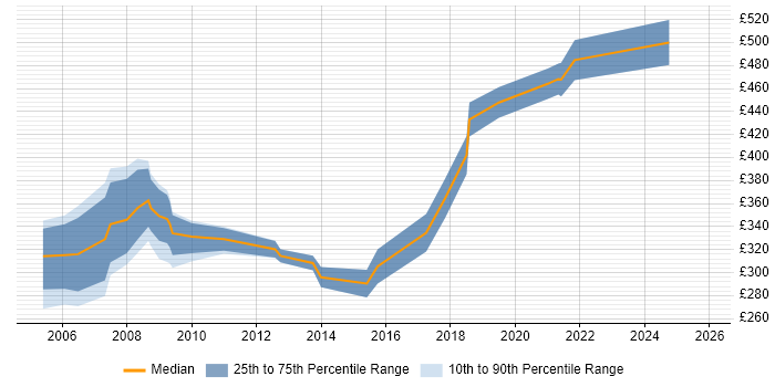 Contractor daily rate distribution trend for Communications Manager job vacancies in Leeds