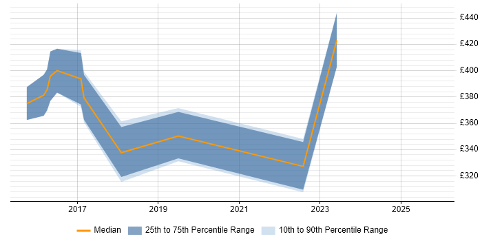 Contractor daily rate distribution trend for jobs in Leeds citing Competitor Analysis