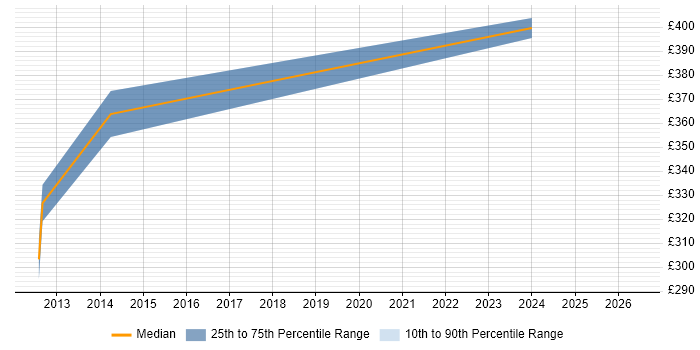 Contractor daily rate distribution trend for jobs in Leeds citing Complex Event Processing