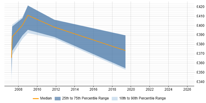 Contractor daily rate distribution trend for jobs in Leeds citing Component Testing