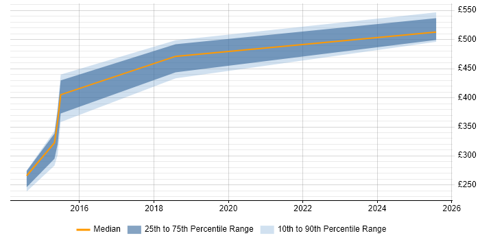 Contractor daily rate distribution trend for jobs in Leeds citing Computacenter