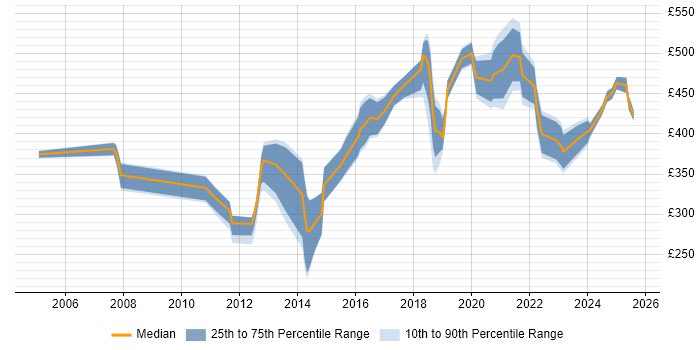 Contractor daily rate distribution trend for jobs in Leeds citing Computer Science Degree
