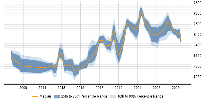 Contractor daily rate distribution trend for jobs in Leeds citing Computer Science