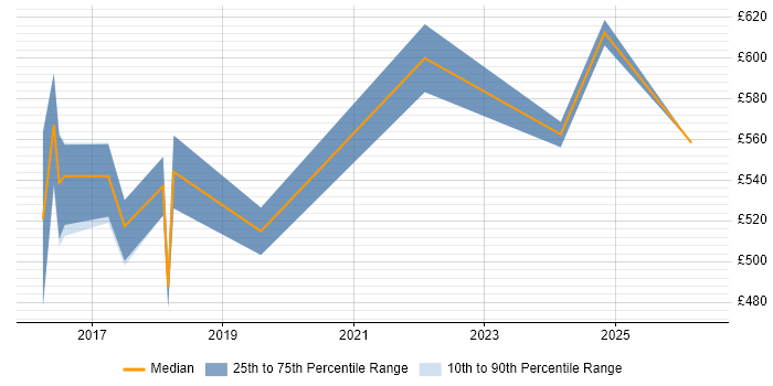 Contractor daily rate distribution trend for jobs in Leeds citing Conceptual Models