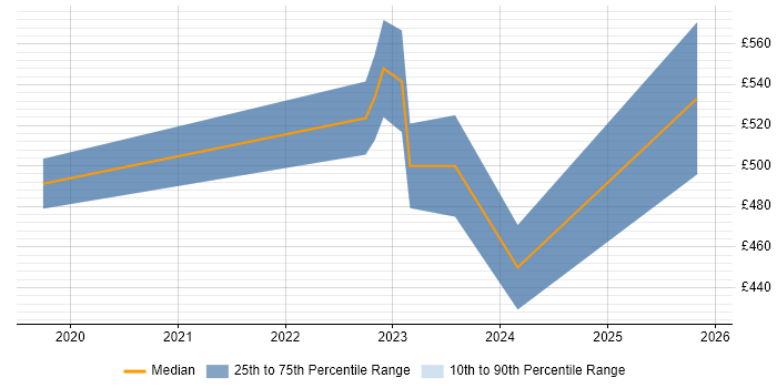 Contractor daily rate distribution trend for jobs in Leeds citing Concur