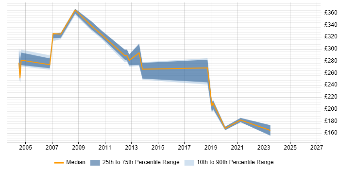 Contractor daily rate distribution trend for Configuration Analyst job vacancies in Leeds
