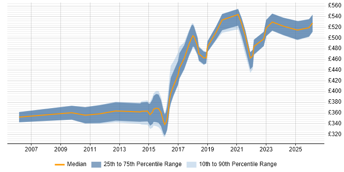 Contractor daily rate distribution trend for jobs in Leeds citing Conflict Resolution