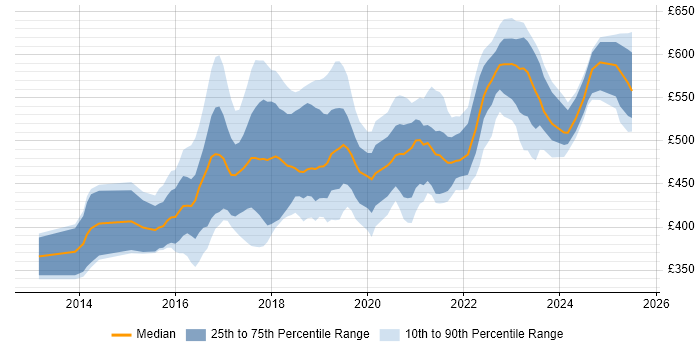 Contractor daily rate distribution trend for jobs in Leeds citing Confluence Contractor daily rate distribution trend for jobs in Leeds citing Confluence