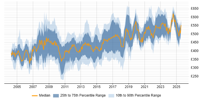 Contractor daily rate distribution trend for Consultant job vacancies in Leeds