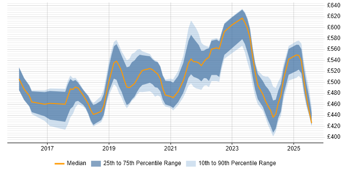 Contractor daily rate distribution trend for jobs in Leeds citing Containerisation
