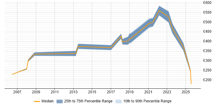 Contractor daily rate distribution trend for jobs in Leeds citing Content Development