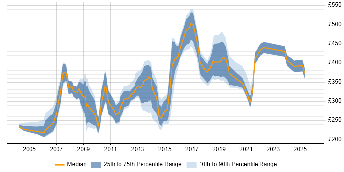 Contractor daily rate distribution trend for jobs in Leeds citing Content Management