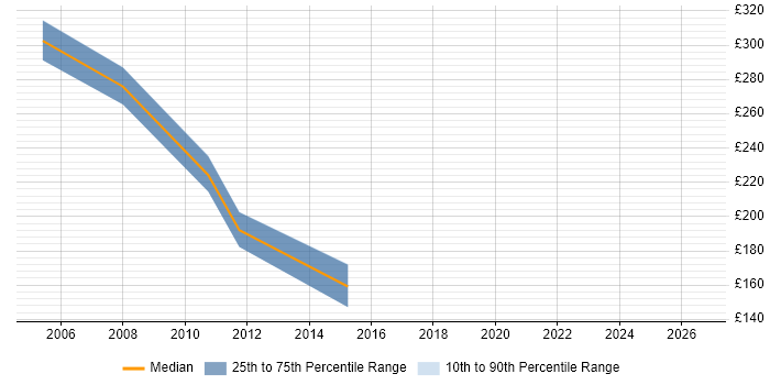 Contractor daily rate distribution trend for Content Manager job vacancies in Leeds