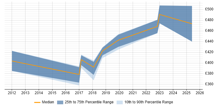 Contractor daily rate distribution trend for jobs in Leeds citing Content Strategy